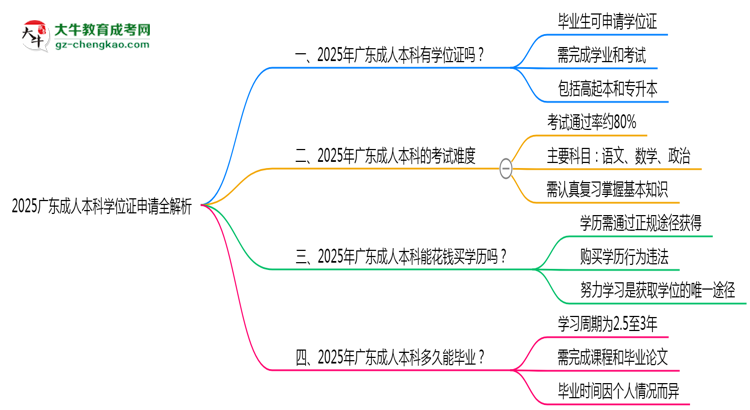 2025廣東成人本科學(xué)位證申請全解析:條件與流程詳解思維導(dǎo)圖