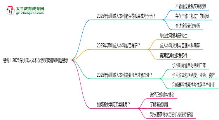 警惕！2025深圳成人本科學(xué)歷買賣騙局風(fēng)險(xiǎn)警示思維導(dǎo)圖