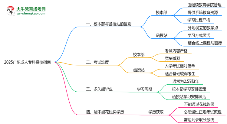 2025廣東成人?？茡裥Ｖ改希盒１静縱s函授站對(duì)比分析思維導(dǎo)圖