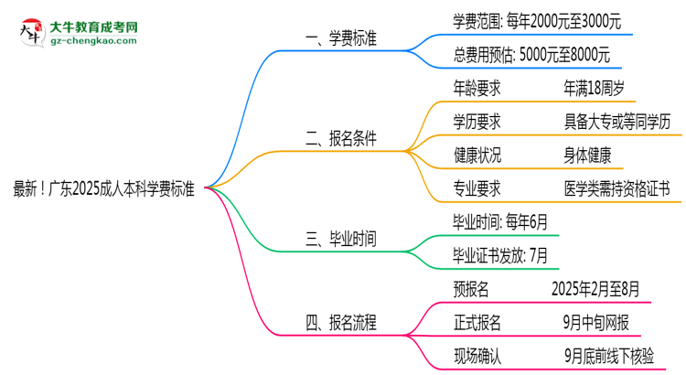 最新！廣東2025成人本科學(xué)費(fèi)標(biāo)準(zhǔn)：各校收費(fèi)明細(xì)表思維導(dǎo)圖