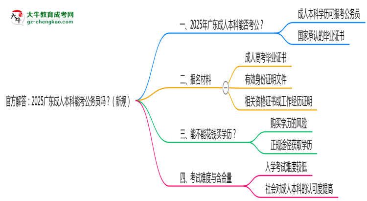 官方解答：2025廣東成人本科能考公務(wù)員嗎？（新規(guī)）思維導(dǎo)圖