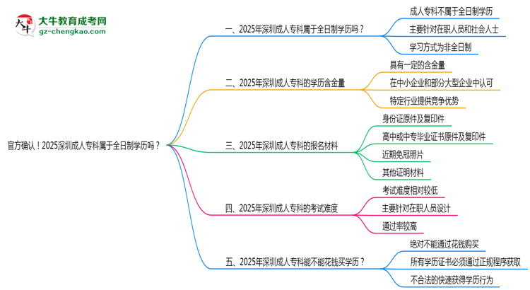 官方確認(rèn)！2025深圳成人?？茖儆谌罩茖W(xué)歷嗎？思維導(dǎo)圖