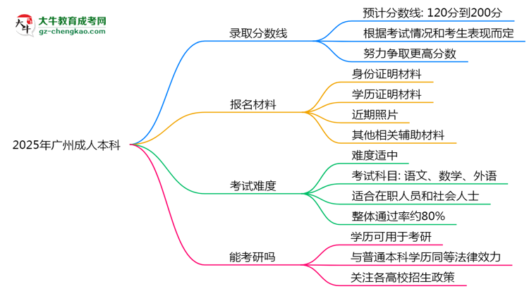 預(yù)測(cè)！2025廣州成人本科錄取線：各專業(yè)分?jǐn)?shù)線參考思維導(dǎo)圖