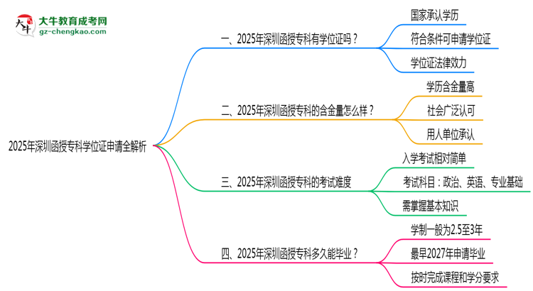 2025深圳函授?？茖W(xué)位證申請(qǐng)全解析：條件與流程詳解思維導(dǎo)圖