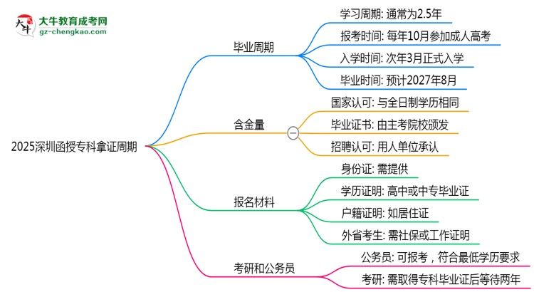 2025深圳函授?？颇米C周期：最快多久畢業(yè)？（新政）思維導(dǎo)圖