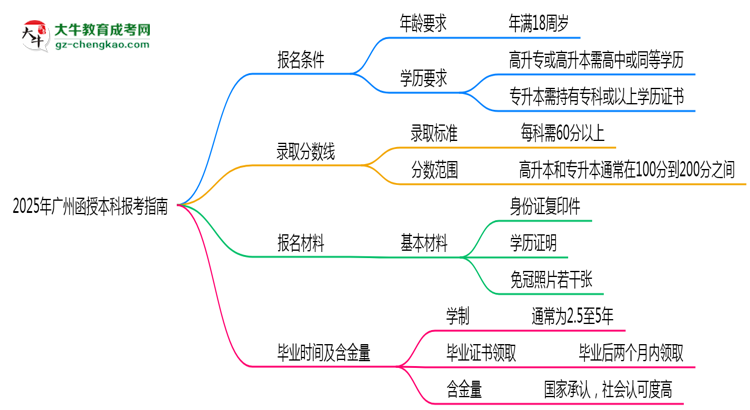 2025年廣州函授本科本科報考指南：學(xué)歷/年齡要求必看思維導(dǎo)圖