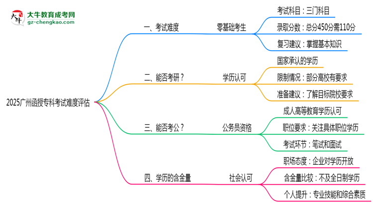 2025廣州函授?？瓶荚囯y度評(píng)估：零基礎(chǔ)如何逆襲？思維導(dǎo)圖