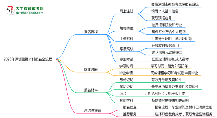 3分鐘讀懂:2025深圳函授本科本科報名全流程思維導(dǎo)圖