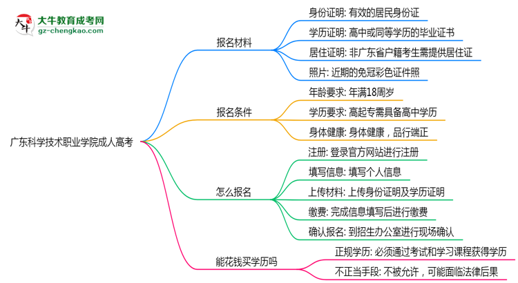廣東科學(xué)技術(shù)職業(yè)學(xué)院成人高考需多久完成并拿證?(2025年新)思維導(dǎo)圖