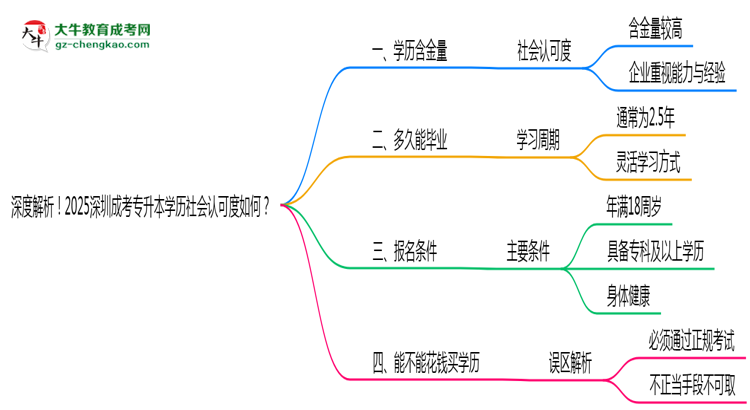 深度解析！2025深圳成考專升本學(xué)歷社會(huì)認(rèn)可度如何？思維導(dǎo)圖