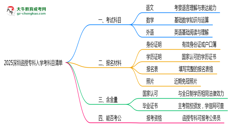 2025深圳函授?？迫雽W(xué)考科目清單：備考重點全掌握思維導(dǎo)圖