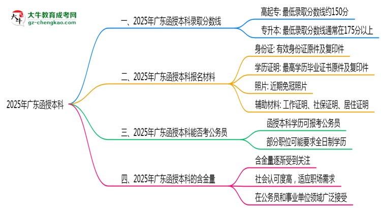 預(yù)測(cè)！2025廣東函授本科錄取線：各專業(yè)分?jǐn)?shù)線參考思維導(dǎo)圖