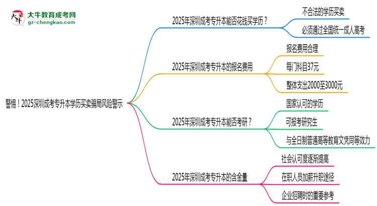 警惕！2025深圳成考專升本學(xué)歷買賣騙局風(fēng)險(xiǎn)警示思維導(dǎo)圖