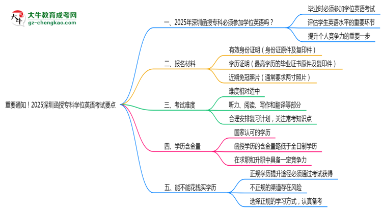 重要通知！2025深圳函授?？茖W(xué)位英語考試要點(diǎn)思維導(dǎo)圖