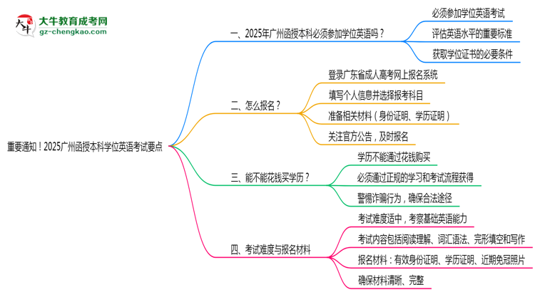 重要通知！2025廣州函授本科學(xué)位英語考試要點(diǎn)思維導(dǎo)圖