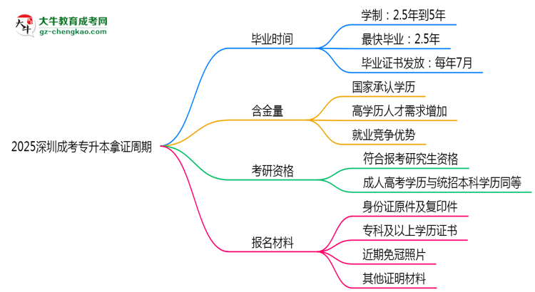 2025深圳成考專升本拿證周期：最快多久畢業(yè)？（新政）思維導圖