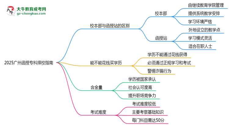 2025廣州函授?？茡裥Ｖ改希盒１静縱s函授站對比分析思維導(dǎo)圖