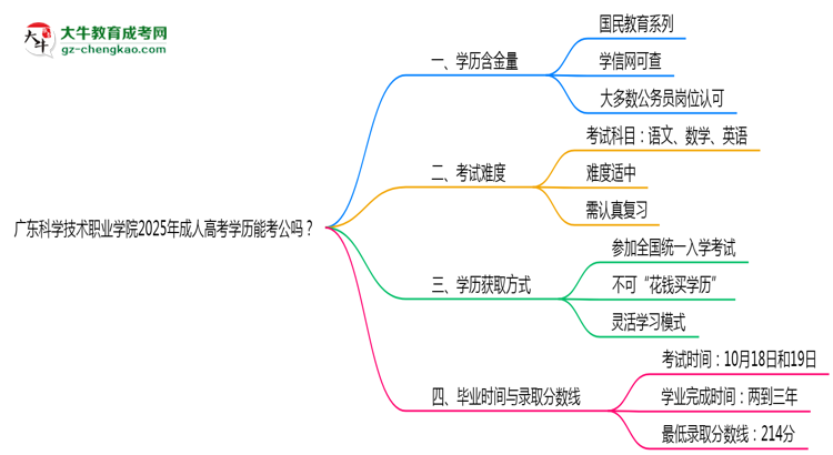 廣東科學(xué)技術(shù)職業(yè)學(xué)院2025年成人高考學(xué)歷能考公嗎？思維導(dǎo)圖