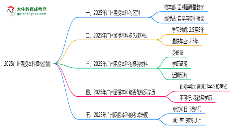 2025廣州函授本科擇校指南:校本部vs函授站對比分析思維導(dǎo)圖