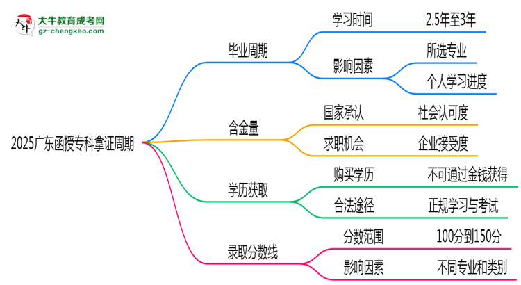 2025廣東函授?？颇米C周期：最快多久畢業(yè)？（新政）思維導(dǎo)圖