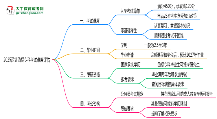 2025深圳函授?？瓶荚囯y度評(píng)估：零基礎(chǔ)如何逆襲？思維導(dǎo)圖