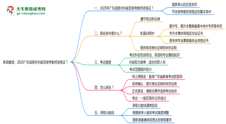 新政解讀：2025廣東函授本科本科能否報(bào)考教師資格證？思維導(dǎo)圖