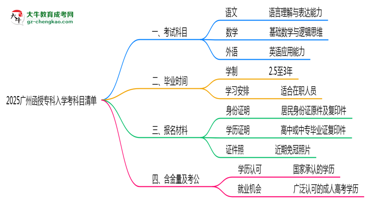 2025廣州函授專科入學(xué)考科目清單：備考重點全掌握思維導(dǎo)圖