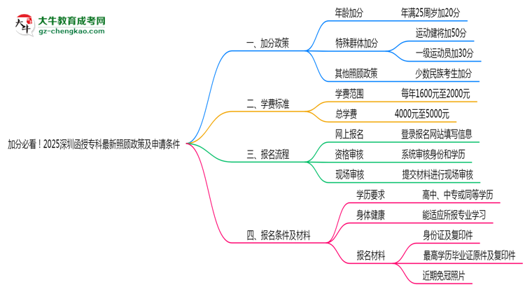 加分必看！2025深圳函授?？谱钚抡疹櫿呒吧暾垪l件思維導(dǎo)圖