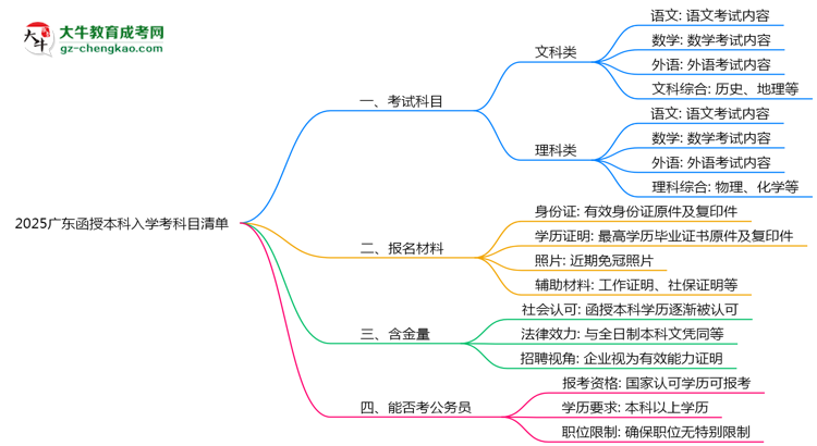 2025廣東函授本科入學(xué)考科目清單：備考重點(diǎn)全掌握思維導(dǎo)圖