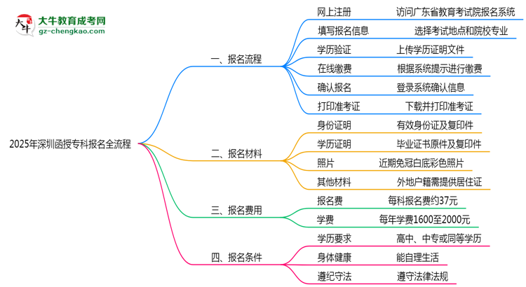 3分鐘讀懂：2025深圳函授?？票究茍?bào)名全流程思維導(dǎo)圖