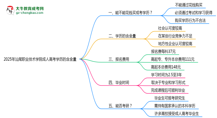 2025年汕尾職業(yè)技術(shù)學(xué)院成人高考學(xué)歷的含金量怎么樣？思維導(dǎo)圖