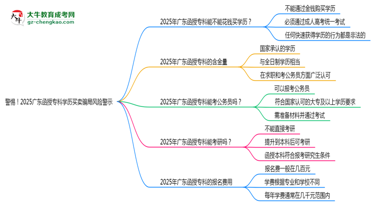 警惕！2025廣東函授專科學歷買賣騙局風險警示思維導圖