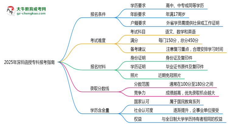 2025年深圳函授?？票究茍?bào)考指南：學(xué)歷/年齡要求必看思維導(dǎo)圖