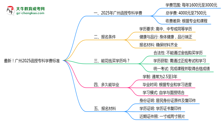 最新！廣州2025函授?？茖W費標準：各校收費明細表思維導圖