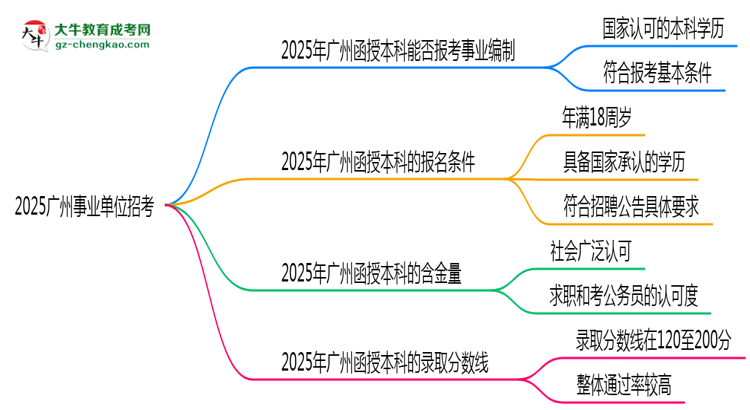 2025廣州事業(yè)單位招考：函授本科是否符合報考條件思維導(dǎo)圖