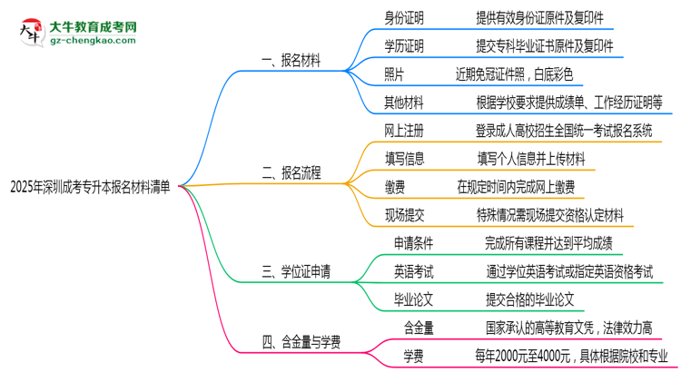 2025深圳成考專升本報(bào)名材料清單：這些證明缺一不可！思維導(dǎo)圖