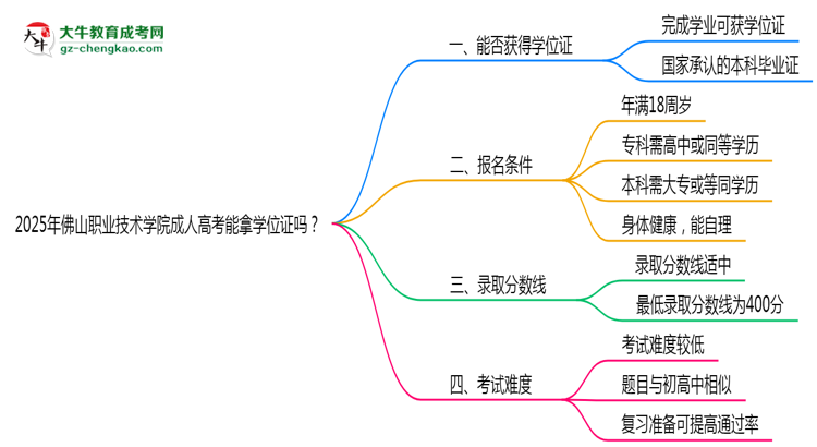 2025年佛山職業(yè)技術(shù)學(xué)院成人高考能拿學(xué)位證嗎？思維導(dǎo)圖