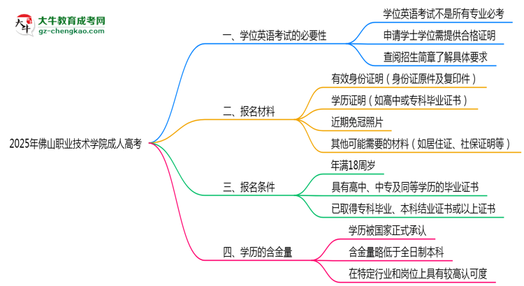 2025年佛山職業(yè)技術(shù)學(xué)院成人高考要考學(xué)位英語嗎?思維導(dǎo)圖