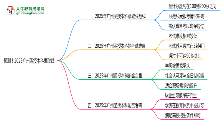 預測！2025廣州函授本科錄取線：各專業(yè)分數(shù)線參考思維導圖