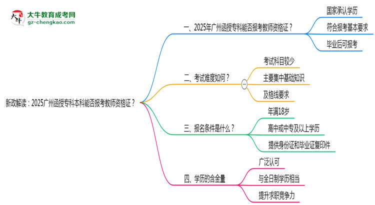 新政解讀：2025廣州函授?？票究颇芊駡?bào)考教師資格證？思維導(dǎo)圖