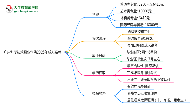廣東科學(xué)技術(shù)職業(yè)學(xué)院2025年成人高考校本部和函授站哪個(gè)更好?思維導(dǎo)圖