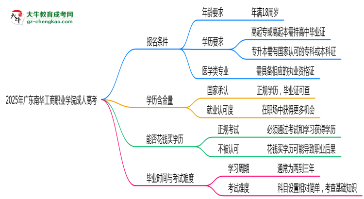 2025年廣東南華工商職業(yè)學(xué)院成人高考能拿學(xué)位證嗎？思維導(dǎo)圖