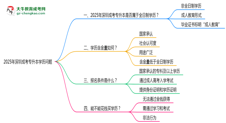 官方確認(rèn)！2025深圳成考專升本屬于全日制學(xué)歷嗎？思維導(dǎo)圖