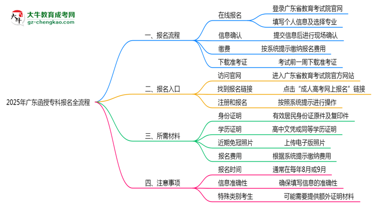 3分鐘讀懂：2025廣東函授專科本科報名全流程思維導(dǎo)圖