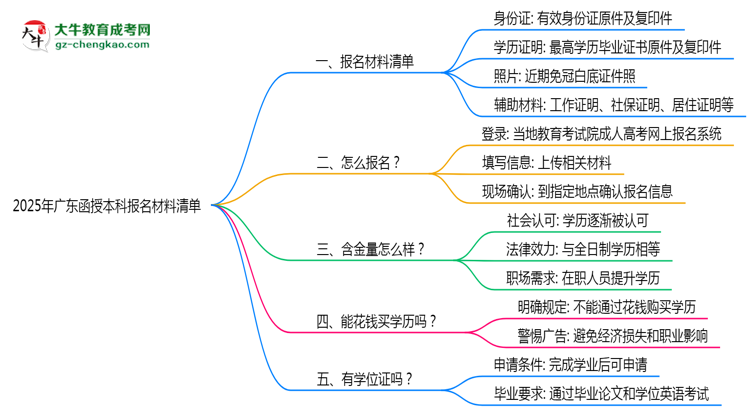 2025廣東函授本科報名材料清單：這些證明缺一不可！思維導(dǎo)圖