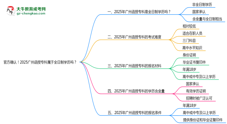 官方確認(rèn)！2025廣州函授專科屬于全日制學(xué)歷嗎？思維導(dǎo)圖