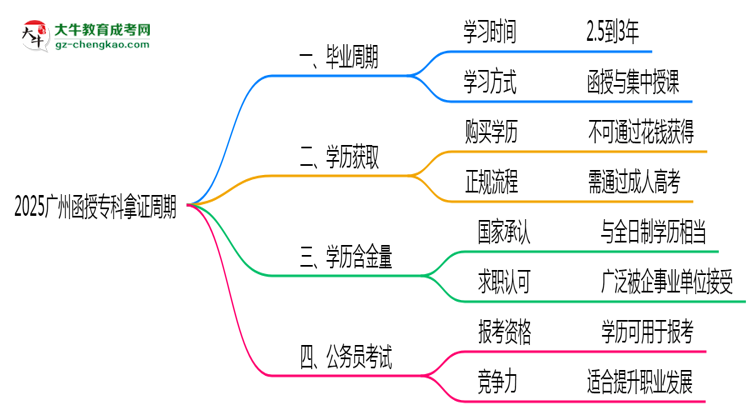 2025廣州函授?？颇米C周期：最快多久畢業(yè)？（新政）思維導(dǎo)圖