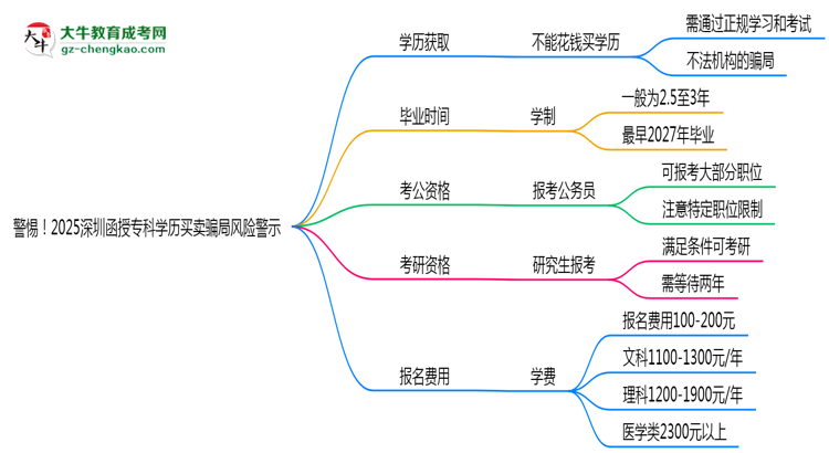 警惕！2025深圳函授專科學歷買賣騙局風險警示思維導圖