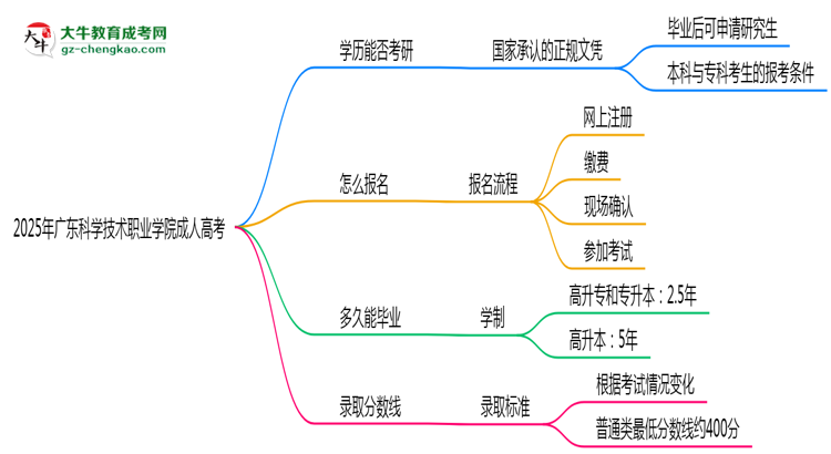 2025年廣東科學(xué)技術(shù)職業(yè)學(xué)院成人高考難不難？思維導(dǎo)圖