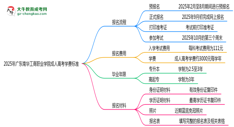 2025年廣東南華工商職業(yè)學(xué)院成人高考最新學(xué)費(fèi)標(biāo)準(zhǔn)多少思維導(dǎo)圖
